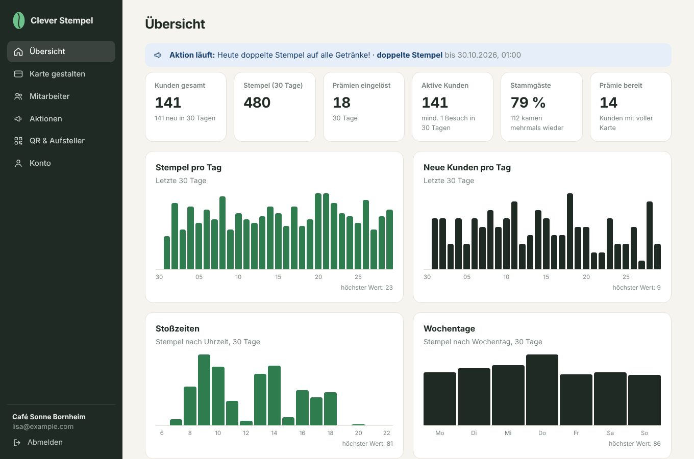 Café-Dashboard mit Kennzahlen zu Kunden, Stempeln, Stoßzeiten und Mitarbeitern